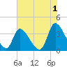 Garden City Bridge tide chart for Thursday, June 1, 2023