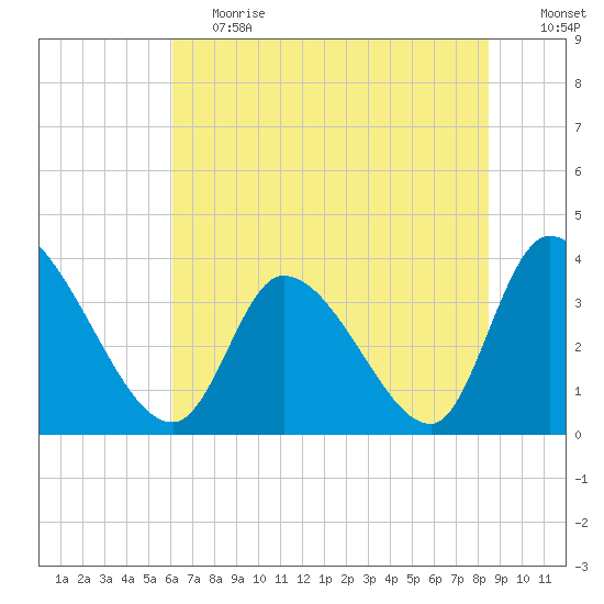 Garden City Bridge tide chart for Tuesday, June 20, 2023