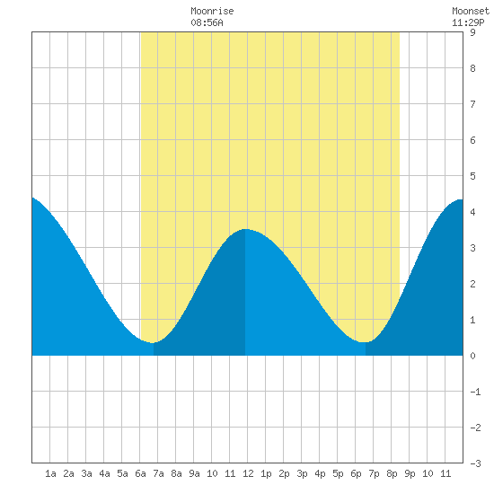 Garden City Bridge tide chart for Wednesday, June 21, 2023
