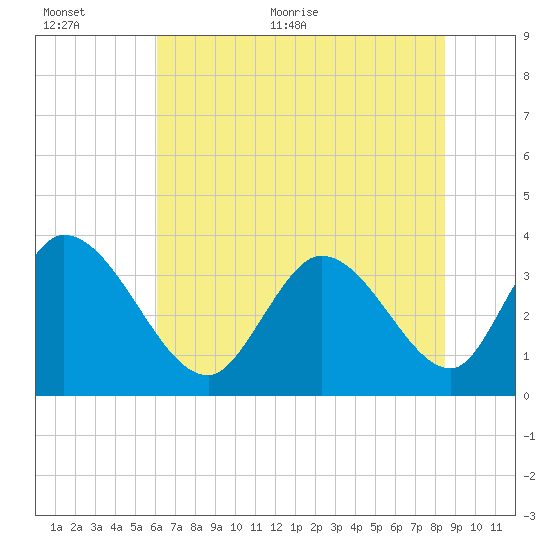 Garden City Bridge tide chart for Saturday, June 24, 2023