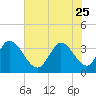 Garden City Bridge tide chart for Sunday, June 25, 2023