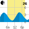 Garden City Bridge tide chart for Monday, June 26, 2023