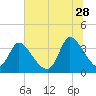 Garden City Bridge tide chart for Wednesday, June 28, 2023