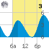 Garden City Bridge tide chart for Saturday, June 3, 2023