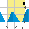 Garden City Bridge tide chart for Monday, June 5, 2023