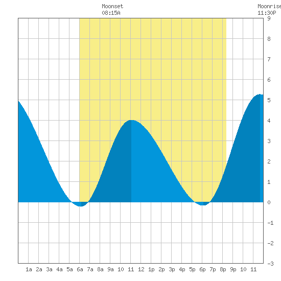 Garden City Bridge tide chart for Tuesday, June 6, 2023