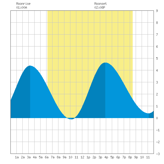 Garden City Bridge tide chart for Monday, July 10, 2023