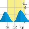 Garden City Bridge tide chart for Tuesday, July 11, 2023