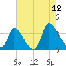 Garden City Bridge tide chart for Wednesday, July 12, 2023