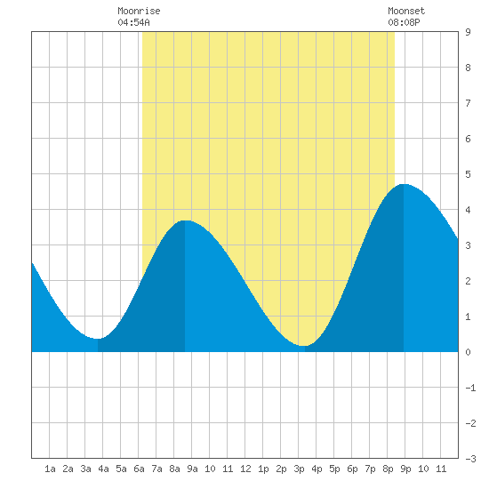 Garden City Bridge tide chart for Sunday, July 16, 2023