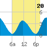 Garden City Bridge tide chart for Thursday, July 20, 2023
