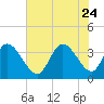 Garden City Bridge tide chart for Monday, July 24, 2023
