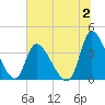 Garden City Bridge tide chart for Sunday, July 2, 2023