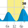 Garden City Bridge tide chart for Sunday, July 30, 2023