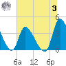 Garden City Bridge tide chart for Monday, July 3, 2023