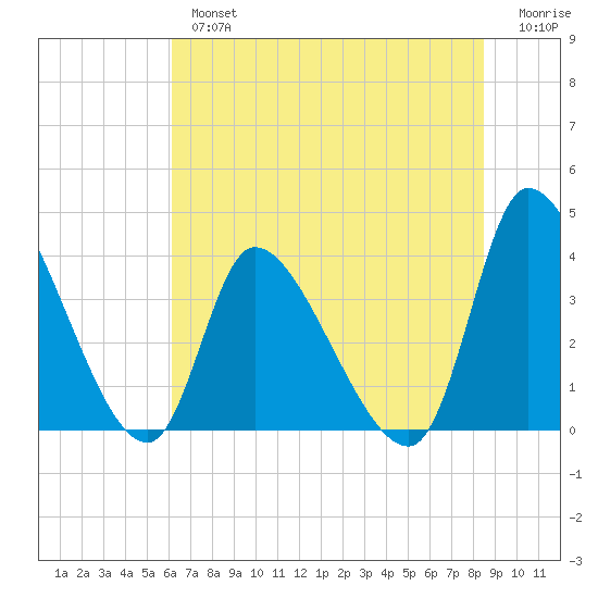 Garden City Bridge tide chart for Tuesday, July 4, 2023