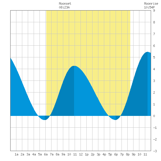 Garden City Bridge tide chart for Wednesday, July 5, 2023