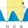Garden City Bridge tide chart for Wednesday, July 5, 2023