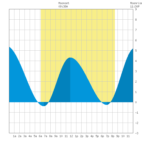 Garden City Bridge tide chart for Thursday, July 6, 2023