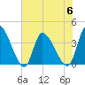 Garden City Bridge tide chart for Thursday, July 6, 2023