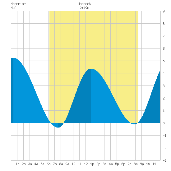 Garden City Bridge tide chart for Friday, July 7, 2023
