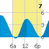 Garden City Bridge tide chart for Friday, July 7, 2023