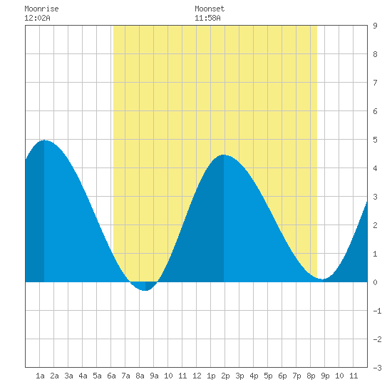 Garden City Bridge tide chart for Saturday, July 8, 2023