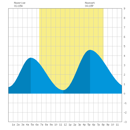 Garden City Bridge tide chart for Thursday, August 10, 2023
