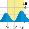 Garden City Bridge tide chart for Thursday, August 10, 2023