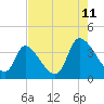 Garden City Bridge tide chart for Friday, August 11, 2023