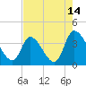 Garden City Bridge tide chart for Monday, August 14, 2023