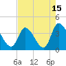 Garden City Bridge tide chart for Tuesday, August 15, 2023