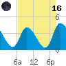 Garden City Bridge tide chart for Wednesday, August 16, 2023