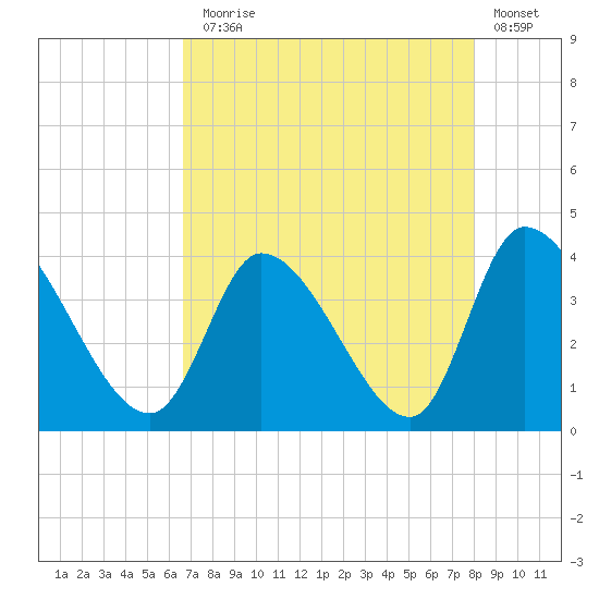 Garden City Bridge tide chart for Thursday, August 17, 2023