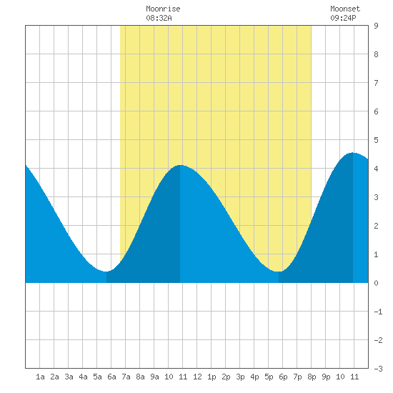 Garden City Bridge tide chart for Friday, August 18, 2023