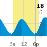 Garden City Bridge tide chart for Friday, August 18, 2023