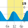 Garden City Bridge tide chart for Saturday, August 19, 2023