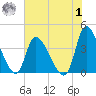 Garden City Bridge tide chart for Tuesday, August 1, 2023