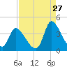 Garden City Bridge tide chart for Sunday, August 27, 2023