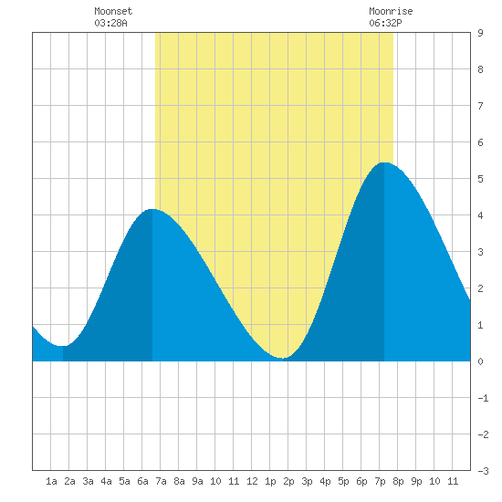 Garden City Bridge tide chart for Monday, August 28, 2023