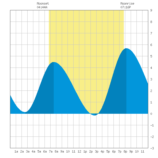 Garden City Bridge tide chart for Tuesday, August 29, 2023
