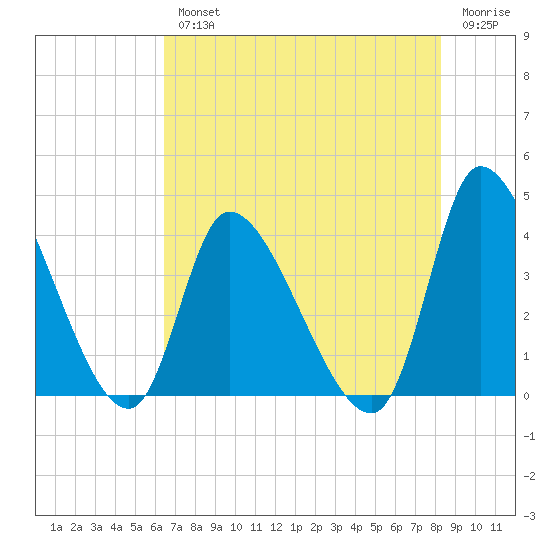 Garden City Bridge tide chart for Wednesday, August 2, 2023