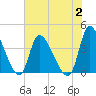 Garden City Bridge tide chart for Wednesday, August 2, 2023