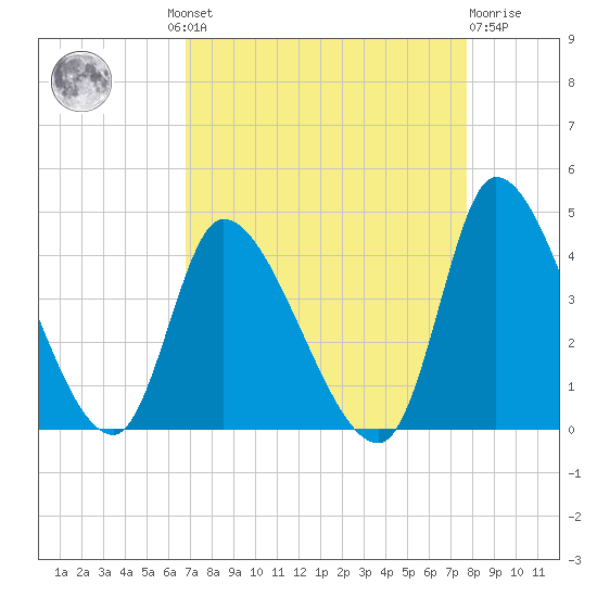 Garden City Bridge tide chart for Wednesday, August 30, 2023