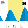 Garden City Bridge tide chart for Wednesday, August 30, 2023