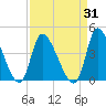 Garden City Bridge tide chart for Thursday, August 31, 2023