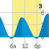 Garden City Bridge tide chart for Thursday, August 3, 2023