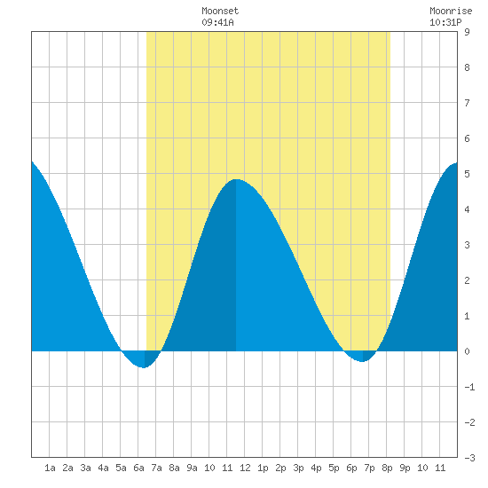 Garden City Bridge tide chart for Friday, August 4, 2023