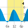 Garden City Bridge tide chart for Friday, August 4, 2023