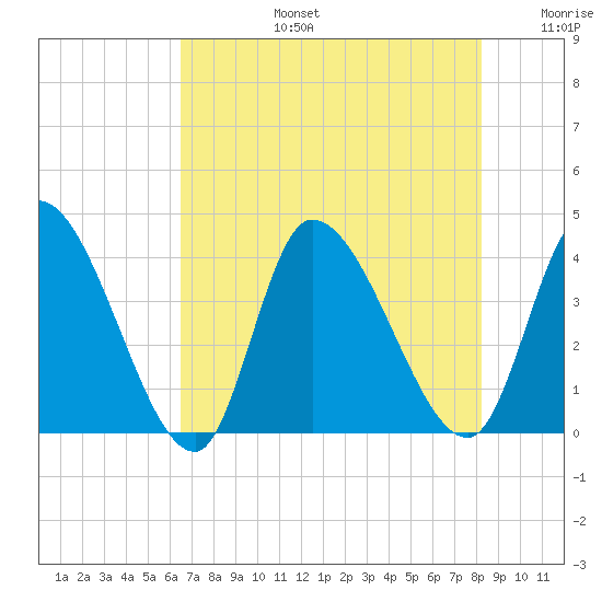Garden City Bridge tide chart for Saturday, August 5, 2023